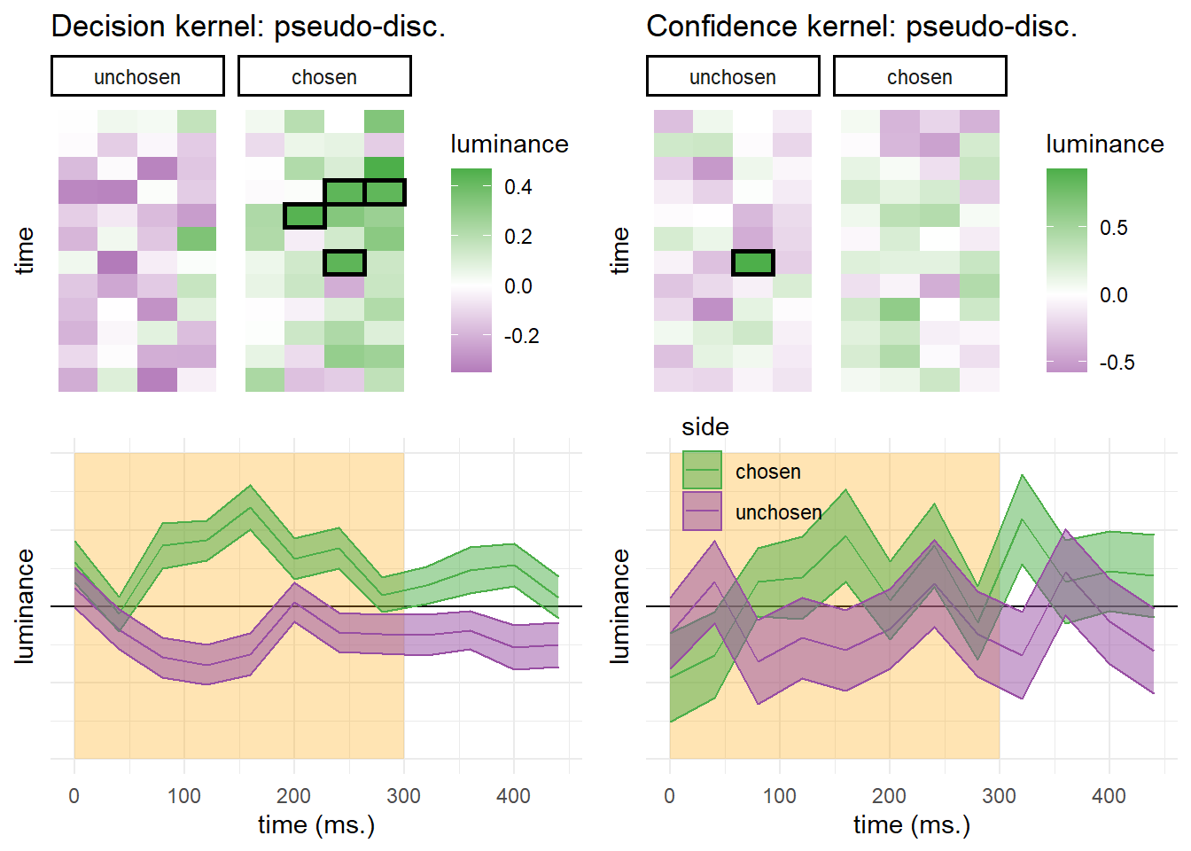 Decision and confidence pseudo-discrimination kernels, Experiment 2. Upper left: luminance in the “chosen” (green) and “unchosen” (purple) stimulus as a function of time and spatial position. Bottom left: decision kernel averaged across the four spatial positions. Upper right: confidence effects for motion energy in the “chosen” (green) and “unchosen” (purple) stimuli. Bottom right: confidence effects averaged across the four spatial positions. Shaded areas represent the the mean +- one standard error. The first 300 milliseconds of the trial are marked in yellow. Black frames denote significance at the 0.05 level controlling for family-wise error rate for 48 comparisons.