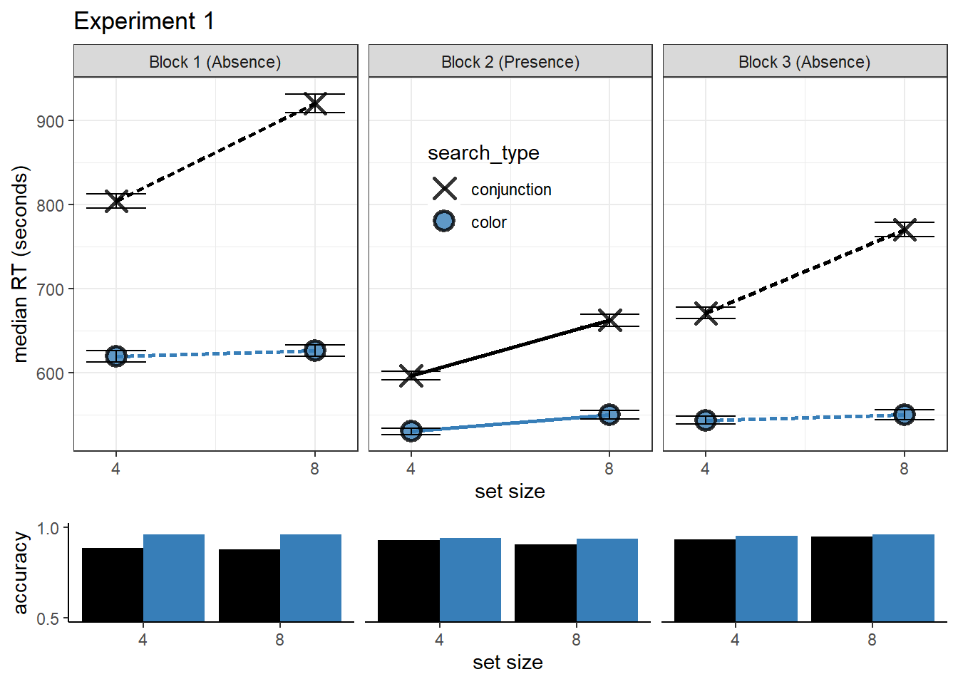 Results from Experiment 1 without RT-based trial exclusion
