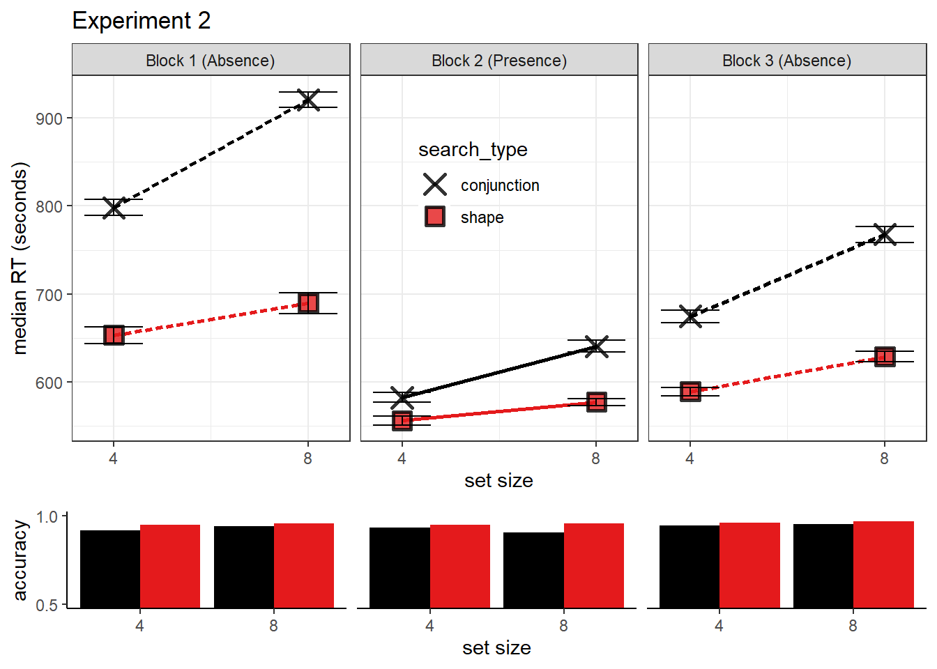 Results from Experiment 1 without RT-based trial exclusion